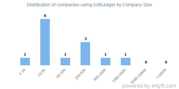 Companies using SoftLedger, by size (number of employees)