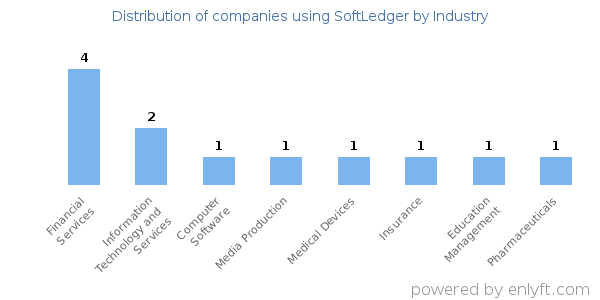 Companies using SoftLedger - Distribution by industry