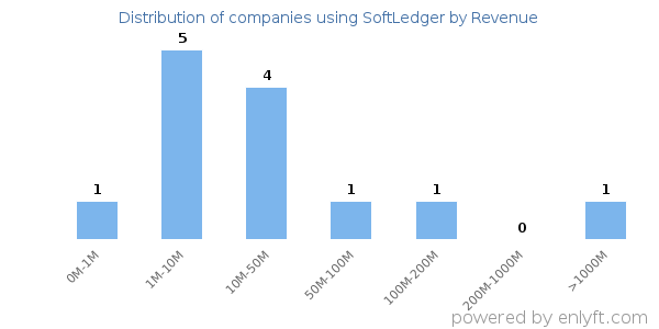 SoftLedger clients - distribution by company revenue