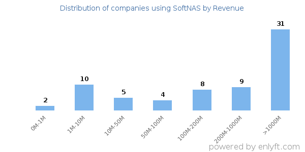 SoftNAS clients - distribution by company revenue