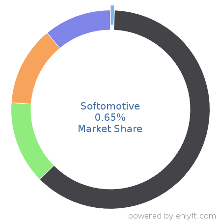 Softomotive market share in Robotic process automation(RPA) is about 0.65%