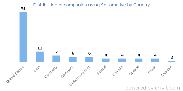 Softomotive customers by country