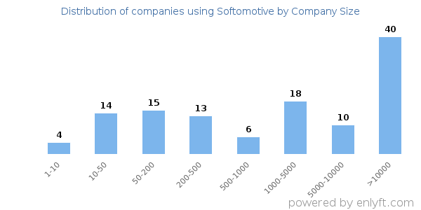 Companies using Softomotive, by size (number of employees)