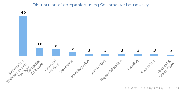 Companies using Softomotive - Distribution by industry