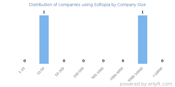 Companies using Softopia, by size (number of employees)