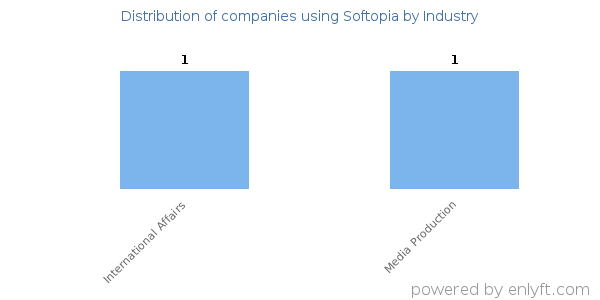 Companies using Softopia - Distribution by industry