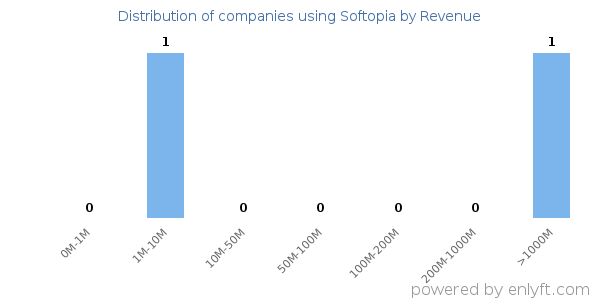 Softopia clients - distribution by company revenue