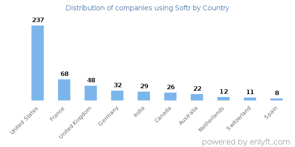 Softr customers by country