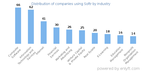 Companies using Softr - Distribution by industry