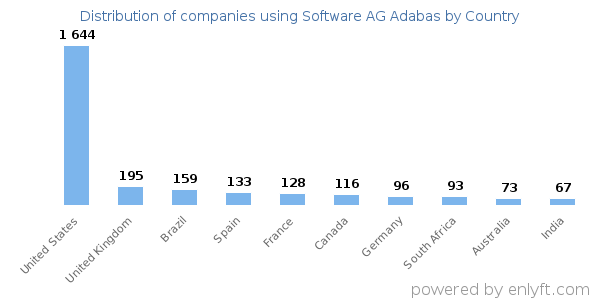 Software AG Adabas customers by country