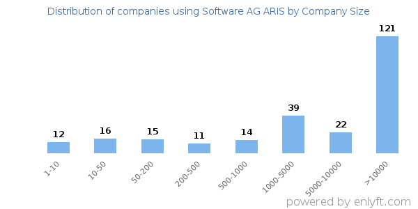 Companies using Software AG ARIS, by size (number of employees)