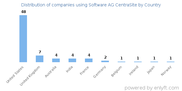 Software AG CentraSite customers by country