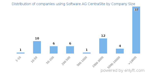 Companies using Software AG CentraSite, by size (number of employees)