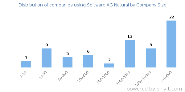 Companies using Software AG Natural, by size (number of employees)