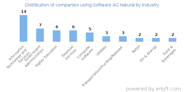 Companies using Software AG Natural - Distribution by industry