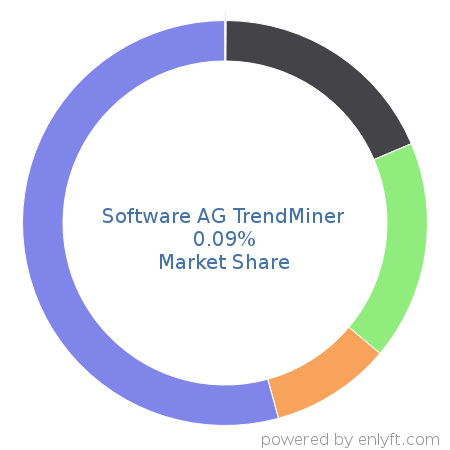 Software AG TrendMiner market share in Manufacturing Engineering is about 0.09%