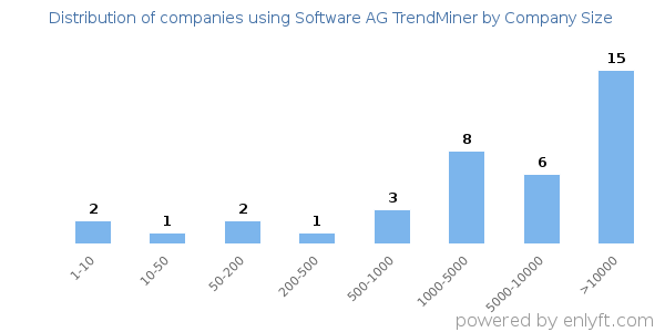 Companies using Software AG TrendMiner, by size (number of employees)