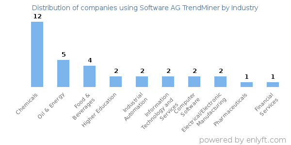 Companies using Software AG TrendMiner - Distribution by industry