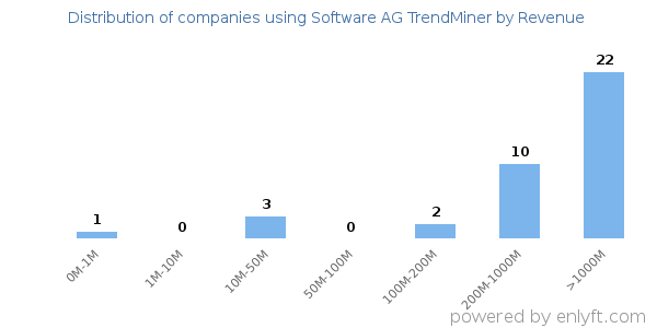 Software AG TrendMiner clients - distribution by company revenue