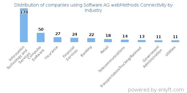 Companies using Software AG webMethods Connectivity - Distribution by industry