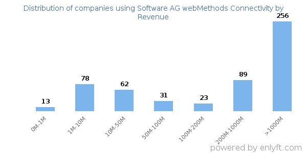 Software AG webMethods Connectivity clients - distribution by company revenue
