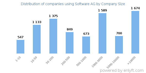 Companies using Software AG, by size (number of employees)