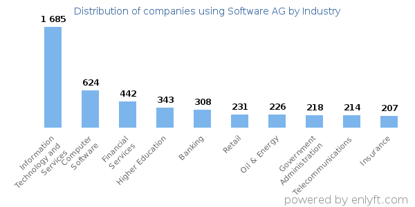 Companies using Software AG - Distribution by industry