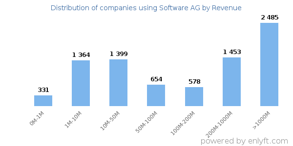 Software AG clients - distribution by company revenue