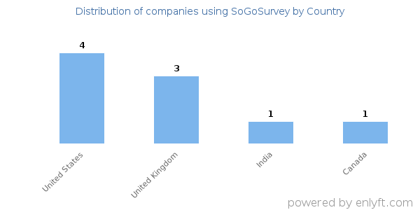 SoGoSurvey customers by country