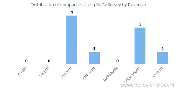 SoGoSurvey clients - distribution by company revenue