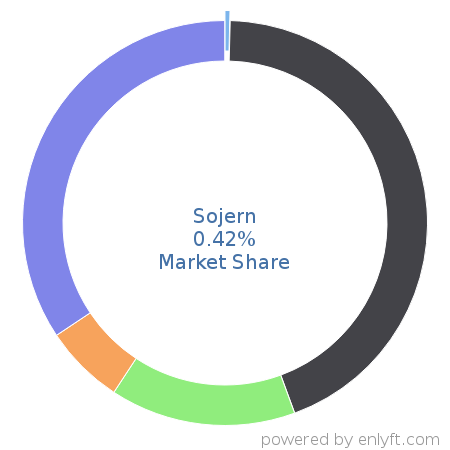 Sojern market share in Email & Social Media Marketing is about 0.58%