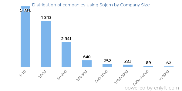Companies using Sojern, by size (number of employees)