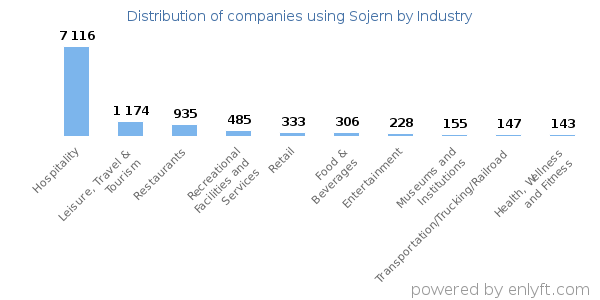 Companies using Sojern - Distribution by industry