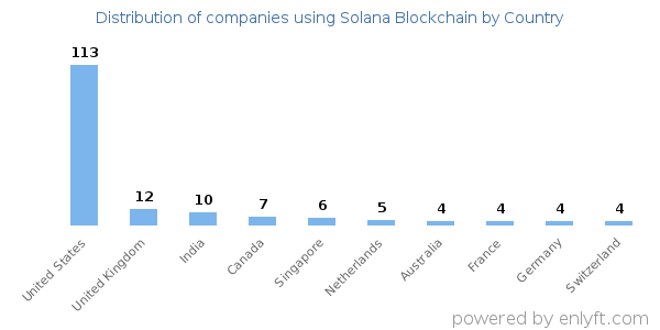 Solana Blockchain customers by country