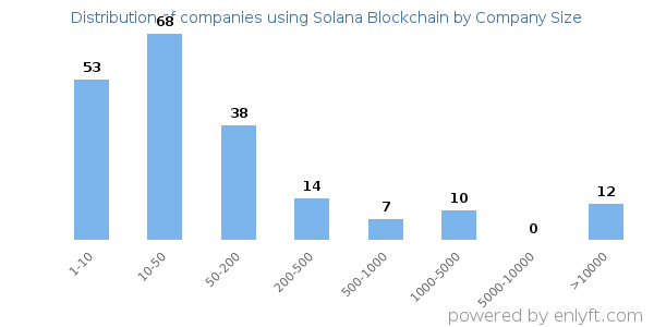 Companies using Solana Blockchain, by size (number of employees)
