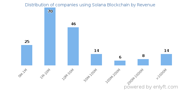 Solana Blockchain clients - distribution by company revenue