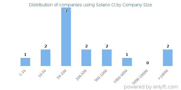 Companies using Solano CI, by size (number of employees)