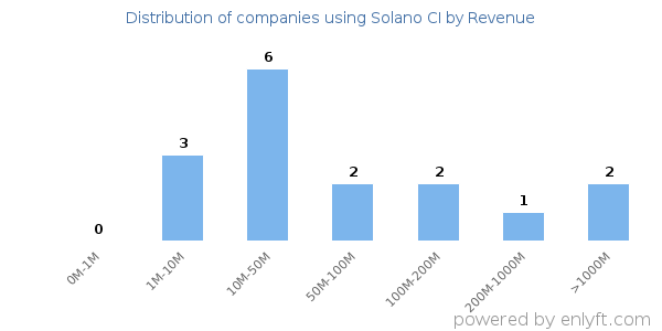 Solano CI clients - distribution by company revenue