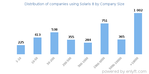 Companies using Solaris 8, by size (number of employees)