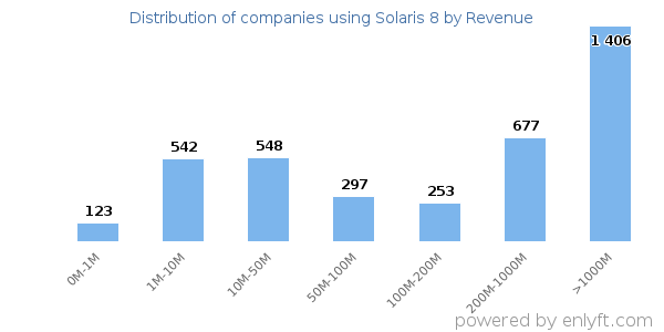 Solaris 8 clients - distribution by company revenue