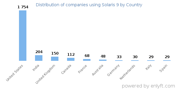 Solaris 9 customers by country