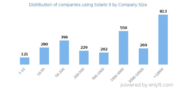 Companies using Solaris 9, by size (number of employees)