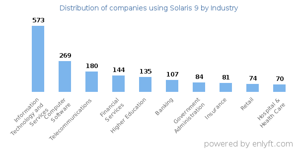 Companies using Solaris 9 - Distribution by industry