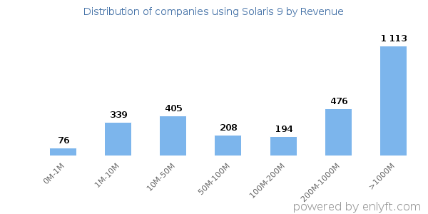 Solaris 9 clients - distribution by company revenue