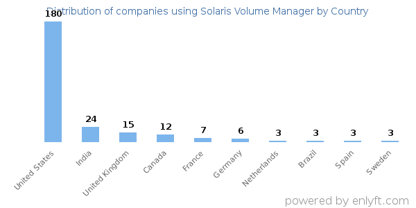 Solaris Volume Manager customers by country