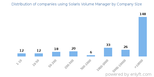 Companies using Solaris Volume Manager, by size (number of employees)