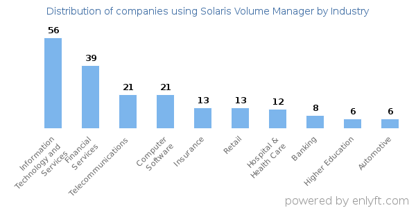 Companies using Solaris Volume Manager - Distribution by industry