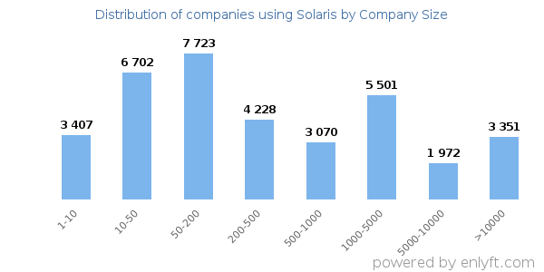 Companies using Solaris, by size (number of employees)
