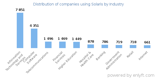 Companies using Solaris - Distribution by industry
