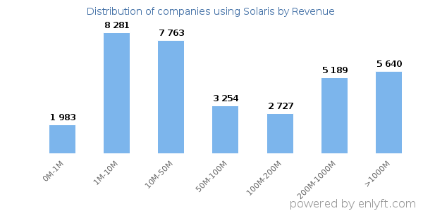 Solaris clients - distribution by company revenue